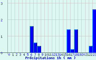 Diagramme des prcipitations pour Alba la Romaine (07)