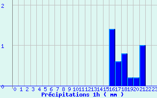 Diagramme des prcipitations pour Dijon - La Chartreuse (21)