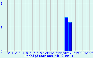Diagramme des prcipitations pour Strasbourg - Botanique (67)