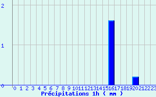 Diagramme des prcipitations pour Fontainebleau (77)