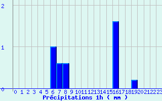 Diagramme des prcipitations pour Saint Laurent du Pape (07)
