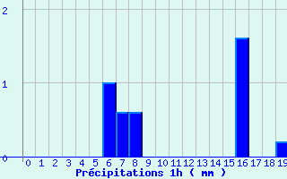 Diagramme des prcipitations pour Saint Laurent du Pape (07)