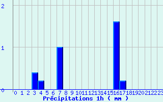 Diagramme des prcipitations pour Bordes de Seturia (And)