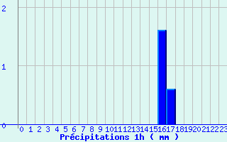 Diagramme des prcipitations pour Noiretable (42)