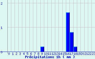 Diagramme des prcipitations pour Lupersat (23)