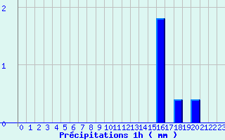 Diagramme des prcipitations pour Valognes (50)