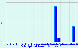 Diagramme des prcipitations pour Saint-Martin-d