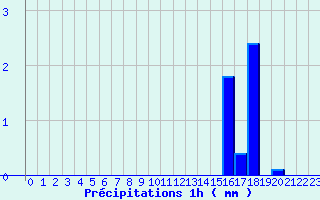 Diagramme des prcipitations pour Aumont Aubrac (48)