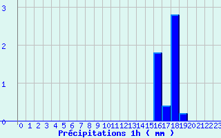 Diagramme des prcipitations pour Triaucourt (55)