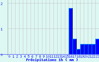 Diagramme des prcipitations pour Saint-Germain-d