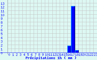 Diagramme des prcipitations pour Beaufort-sur-Gervanne (26)