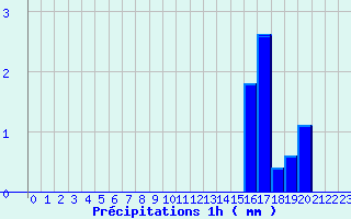 Diagramme des prcipitations pour Moutiers (89)