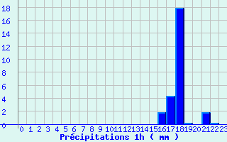 Diagramme des prcipitations pour Belfort (90)