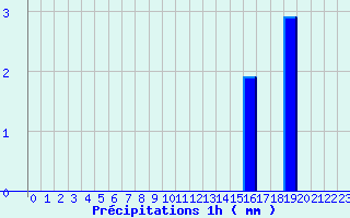 Diagramme des prcipitations pour Vacheresse (74)