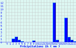 Diagramme des prcipitations pour Haguenau (67)
