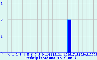 Diagramme des prcipitations pour Autrac (43)