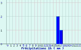 Diagramme des prcipitations pour Vendome (41)