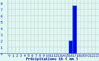 Diagramme des prcipitations pour Lugny (71)