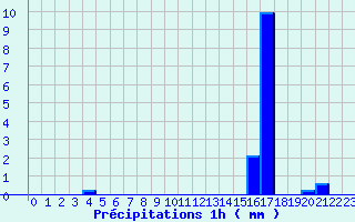 Diagramme des prcipitations pour Ailleville (10)