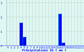 Diagramme des prcipitations pour La Rouvire (30)