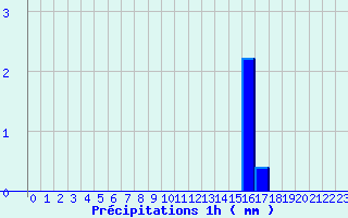 Diagramme des prcipitations pour Lignieres-de-Touraine (37)