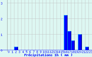 Diagramme des prcipitations pour Fontaines (89)