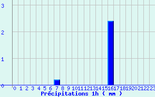 Diagramme des prcipitations pour Maumusson (32)