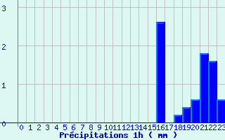 Diagramme des prcipitations pour Hestroff (57)