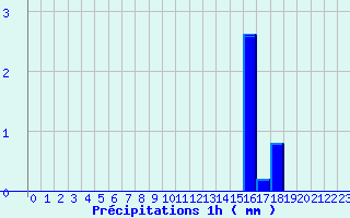 Diagramme des prcipitations pour Glandage (26)