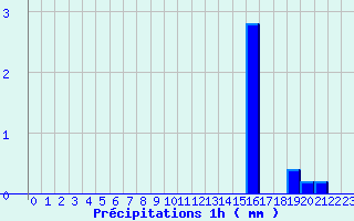 Diagramme des prcipitations pour Uhrwiller (67)