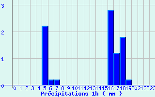 Diagramme des prcipitations pour Beaufort-sur-Gervanne (26)