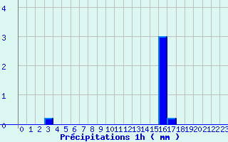 Diagramme des prcipitations pour Lasseube (64)