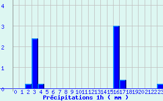 Diagramme des prcipitations pour Charny (89)