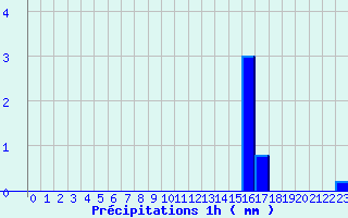 Diagramme des prcipitations pour Challes-les-Eaux (73)