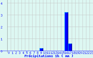 Diagramme des prcipitations pour Saint Nic. Citeaux (21)