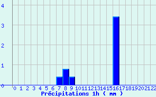 Diagramme des prcipitations pour Beaufort-sur-Gervanne (26)