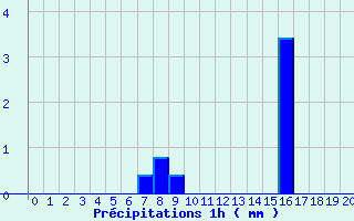 Diagramme des prcipitations pour Beaufort-sur-Gervanne (26)