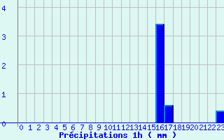 Diagramme des prcipitations pour Brantme (24)