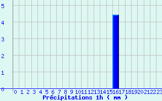 Diagramme des prcipitations pour Angers Ville (49)