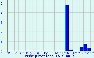 Diagramme des prcipitations pour Millevaches (19)