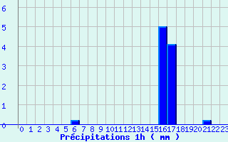 Diagramme des prcipitations pour Ferte-Hauterive (03)