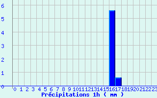 Diagramme des prcipitations pour Rusio (2B)