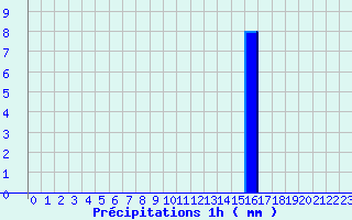 Diagramme des prcipitations pour Mounes-ls-Montrieux (83)