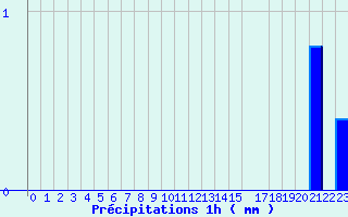 Diagramme des prcipitations pour Fleurance (32)