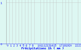 Diagramme des prcipitations pour Arcalis (And)