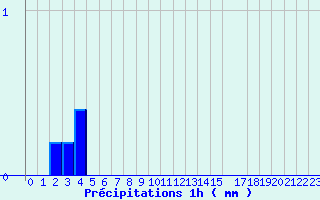 Diagramme des prcipitations pour Grau Roig (And)