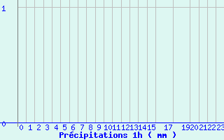 Diagramme des prcipitations pour Arcalis (And)