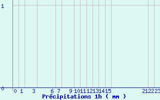 Diagramme des prcipitations pour Bordes de Seturia (And)