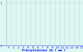 Diagramme des prcipitations pour Grau Roig (And)