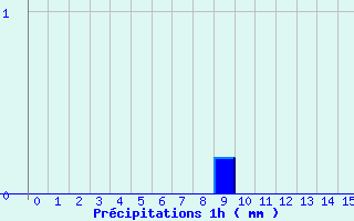 Diagramme des prcipitations pour Domme (24)